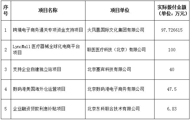 跨境电商综试区服务体系建设项目支持资金明细表.jpg