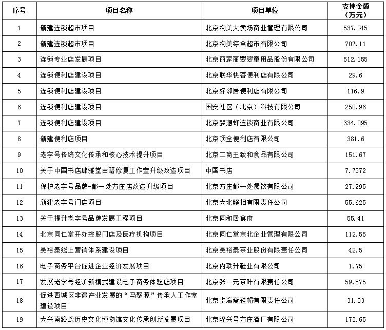 北京市商务局