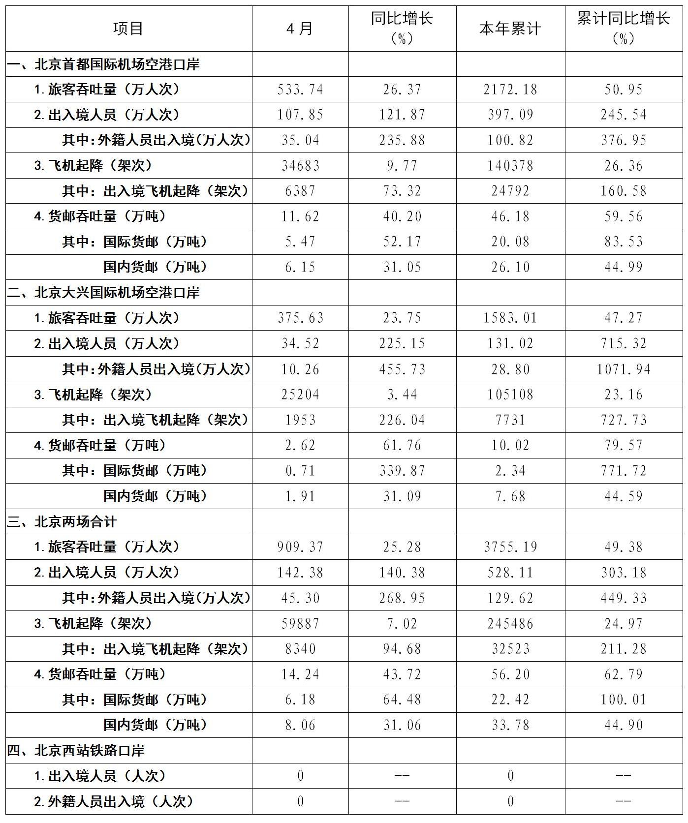 附件1：2024年4月份北京口岸相关数据情况+（外网公布1）_01.jpg