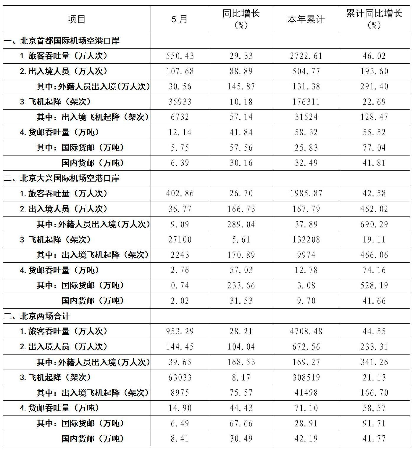 附件1：2024年5月份北京口岸相关数据情况+（外网公布）_01.jpg